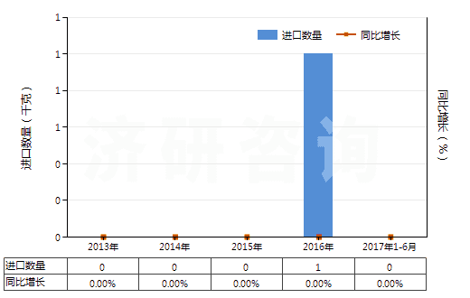 2013-2017年6月中國安非他明、芐非他明等以及它們的鹽(HS29214600)進口量及增速統(tǒng)計